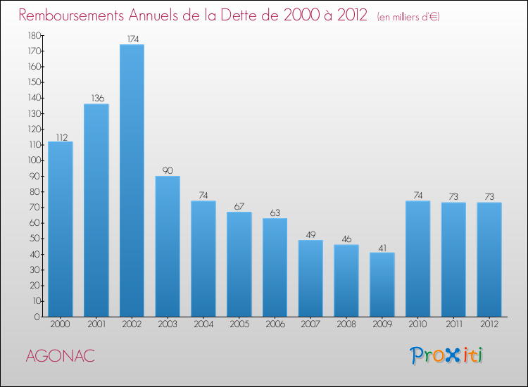 Evolution de l'annuité de la dette pour la commune de AGONAC de 2000 à 2012 Annuités de la dette pour AGONAC de 2000 à 2012