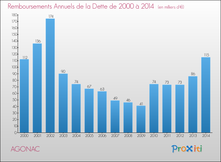 Evolution de l'annuité de la dette pour la commune de AGONAC de 2000 à 2014 Annuités de la dette pour AGONAC de 2000 à 2014