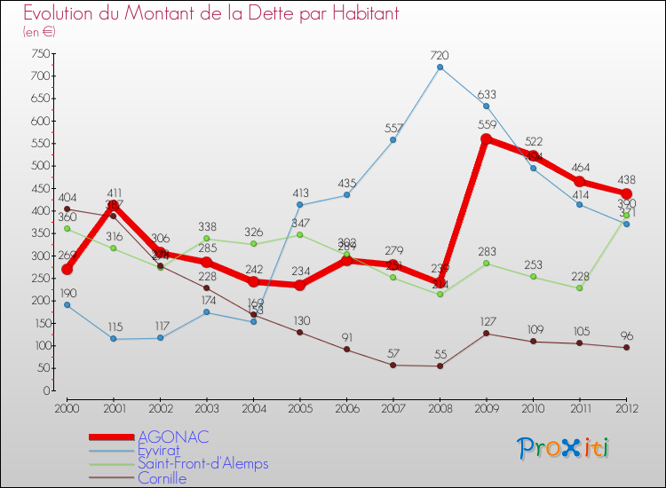 Evolution de la dette par habitant pour la commune de AGONAC et les communes proches de 2000 à 2012 Comparaison de la dette par habitant pour AGONAC et les communes voisines de 2000 à 2012