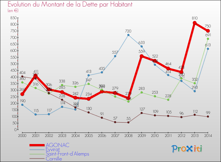 Evolution de la dette par habitant pour la commune de AGONAC et les communes proches de 2000 à 2014 Comparaison de la dette par habitant pour AGONAC et les communes voisines de 2000 à 2014