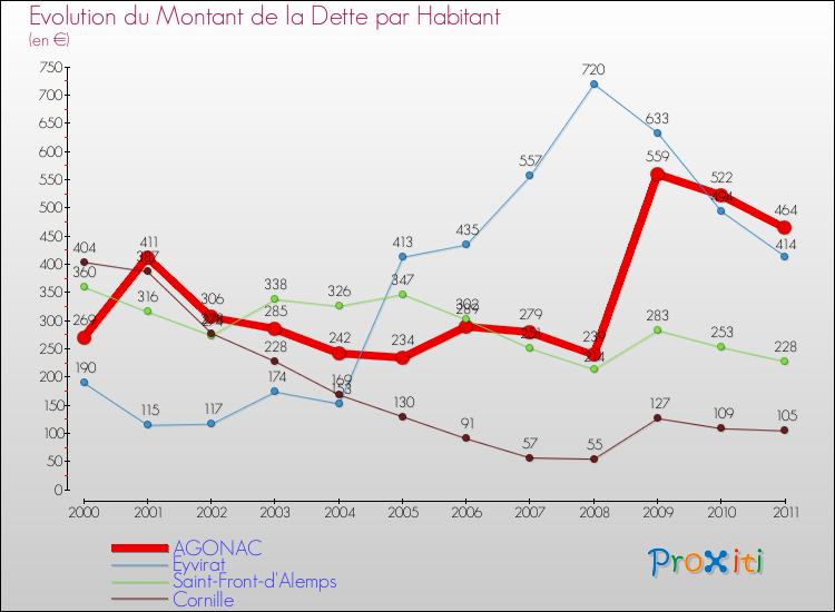 Evolution de la dette par habitant pour la commune de AGONAC et les communes proches Comparaison de la dette par habitant pour AGONAC et les communes voisines