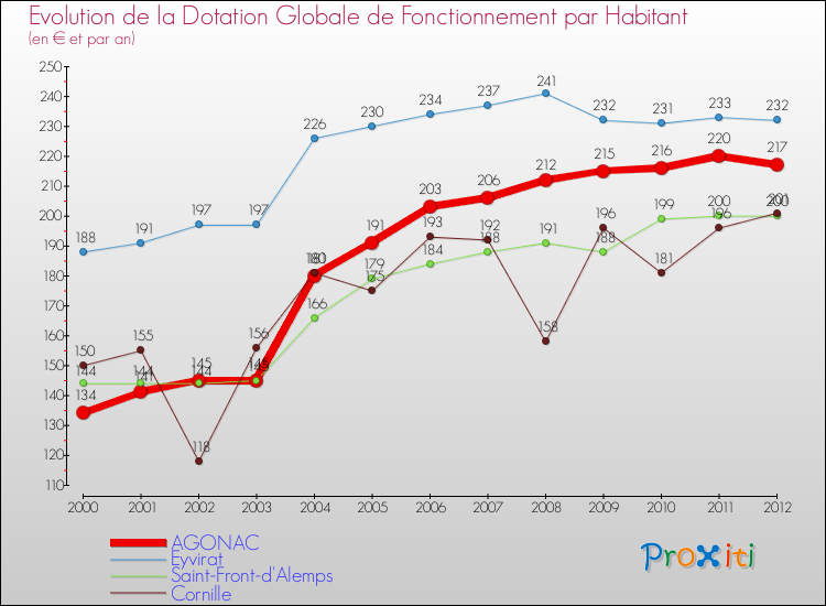 Evolution et montant de la dotation globale de fonctionnement par Habitant pour AGONAC et les communes proches Comparaison des dotations globales de fonctionnement par habitant pour AGONAC et les communes voisines
