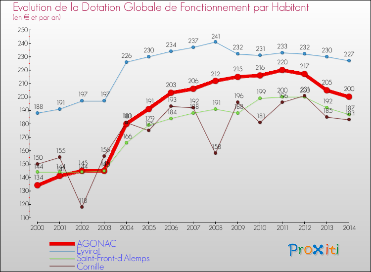 Evolution et montant de la dotation globale de fonctionnement par Habitant pour AGONAC et les communes proches de 2000 à 2014. Comparaison des dotations globales de fonctionnement par habitant pour AGONAC et les communes voisines de 2000 à 2014.