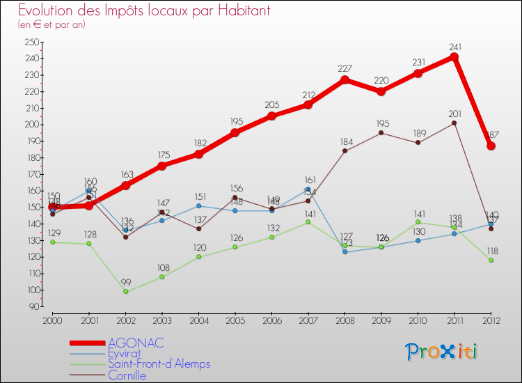 Evolution et montant des impôts locaux par Habitant pour AGONAC et les communes proches Comparaison des impôts locaux par habitant pour AGONAC et les communes voisines