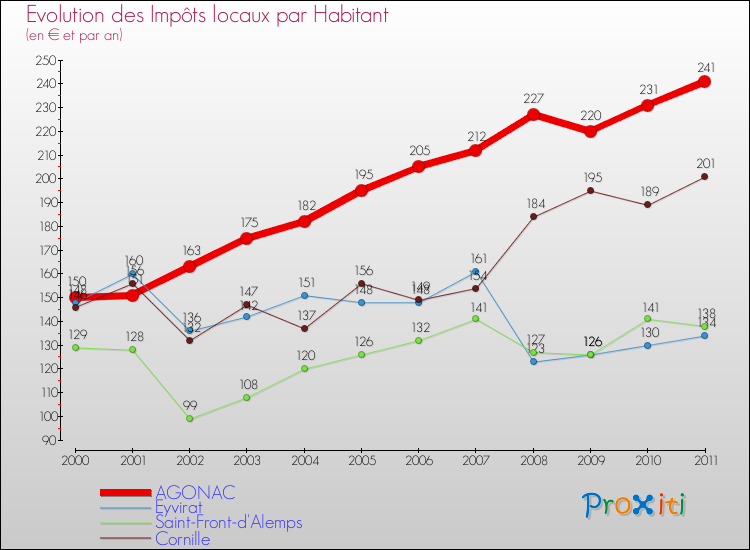 Evolution et montant des impôts locaux par Habitant pour AGONAC et les communes proches Comparaison des impôts locaux par habitant pour AGONAC et les communes voisines