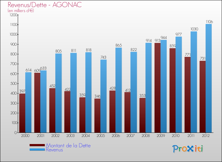 Evolution comparée de la dette et des revenus pour la commune de AGONAC de 2000 à 2012 Comparaison de la dette et des revenus pour AGONAC de 2000 à 2012