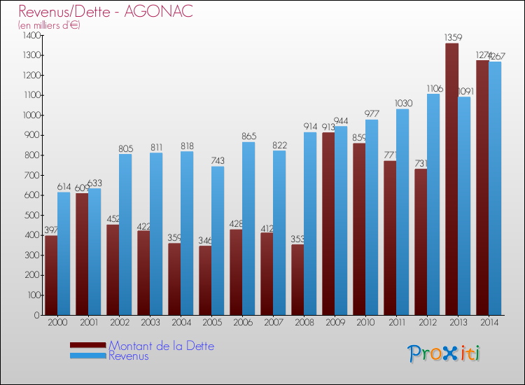 Evolution comparée de la dette et des revenus pour la commune de AGONAC de 2000 à 2014 Comparaison de la dette et des revenus pour AGONAC de 2000 à 2014
