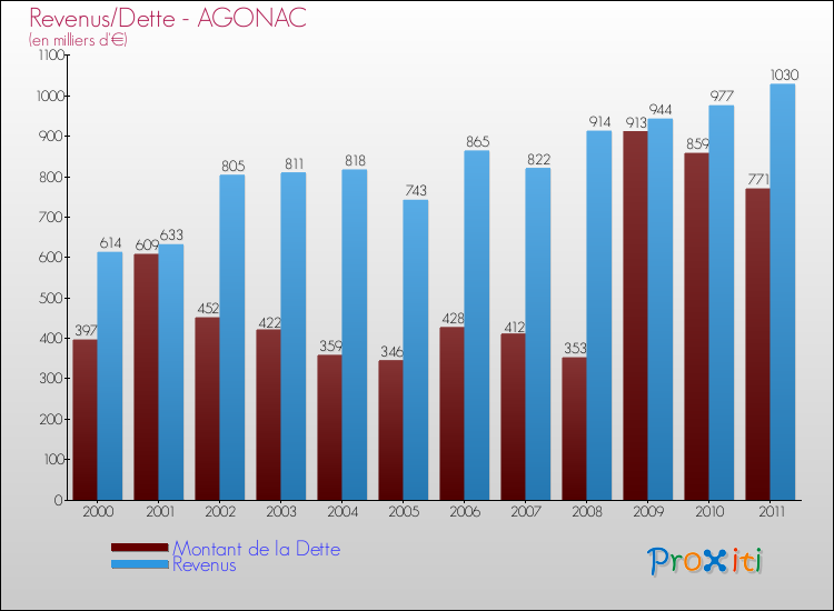 Evolution comparée de la dette et des revenus pour la commune de AGONAC de 2000 à 2011 Comparaison de la dette et des revenus pour AGONAC de 2000 à 2011