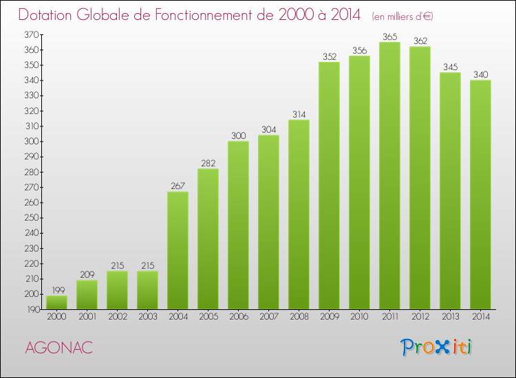Evolution du montant de la Dotation Globale de Fonctionnement pour la commune de AGONAC de 2000 à 2014 Evolution du montant de la Dotation Globale de Fonctionnement pour AGONAC de 2000 à 2014