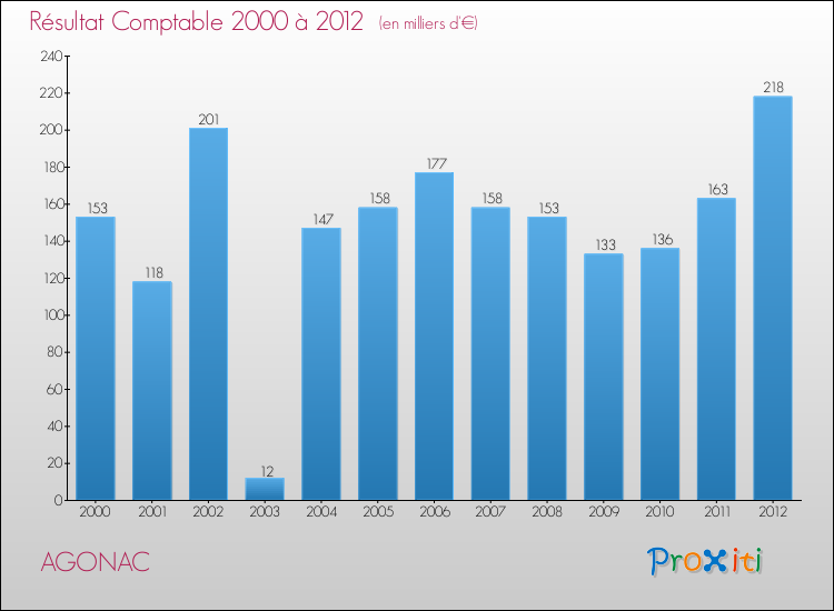Evolution du résultat comptable pour la commune de AGONAC de 2000 à 2012 Evolution du résultat comptable pour AGONAC de 2000 à 2012