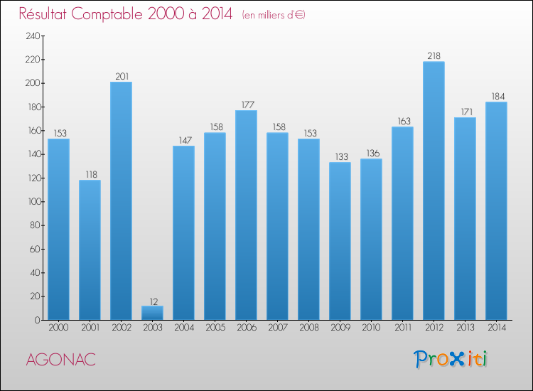 Evolution du résultat comptable pour la commune de AGONAC de 2000 à 2014 Evolution du résultat comptable pour AGONAC de 2000 à 2014