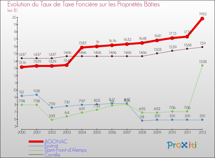 Evolution du taux de la taxe foncière sur le bati pour AGONAC et les communes proches de 2000 à 2012 Comparaison des taux de taxe foncière sur le bati pour AGONAC et les communes voisines de 2000 à 2012