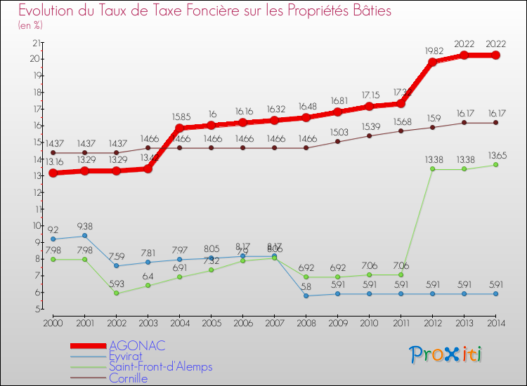 Evolution du taux de la taxe foncière sur le bati pour AGONAC et les communes proches de 2000 à 2014 Comparaison des taux de taxe foncière sur le bati pour AGONAC et les communes voisines de 2000 à 2014
