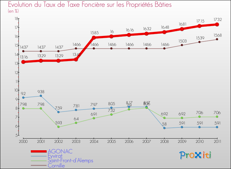 Evolution du taux de la taxe foncière sur le bati pour AGONAC et les communes proches Comparaison des taux de taxe foncière sur le bati pour AGONAC et les communes voisines