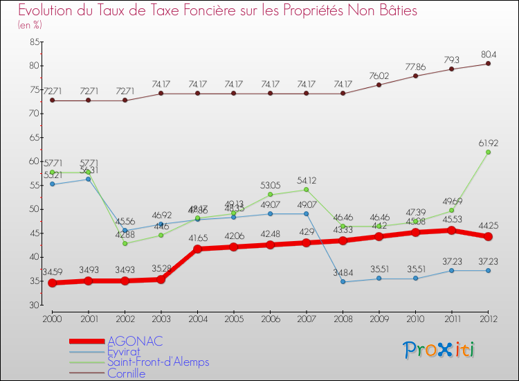 Evolution du taux de la taxe foncière sur les immeubles et terrains non batis pour AGONAC et les communes proches de 2000 à 2012 Comparaison des taux de la taxe foncière sur les immeubles et terrains non batis pour AGONAC et les communes voisines de 2000 à 2012