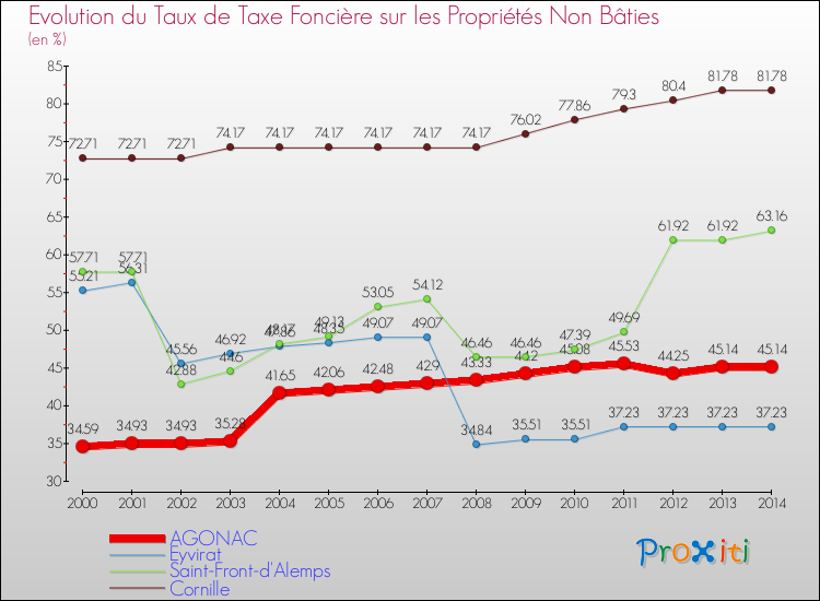Evolution du taux de la taxe foncière sur les immeubles et terrains non batis pour AGONAC et les communes proches de 2000 à 2014 Comparaison des taux de la taxe foncière sur les immeubles et terrains non batis pour AGONAC et les communes voisines de 2000 à 2014