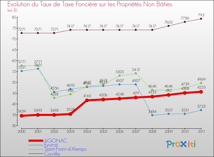 Evolution du taux de la taxe foncière sur les immeubles et terrains non batis pour AGONAC et les communes proches Comparaison des taux de la taxe foncière sur les immeubles et terrains non batis pour AGONAC et les communes voisines