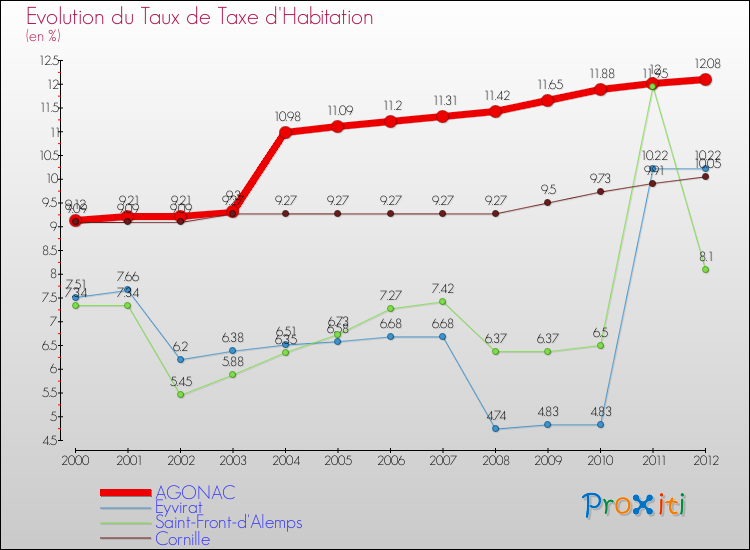 Evolution du taux de la taxe d'habitation pour AGONAC et les communes proches Comparaison des taux de la taxe d'habitation pour AGONAC et les communes voisines
