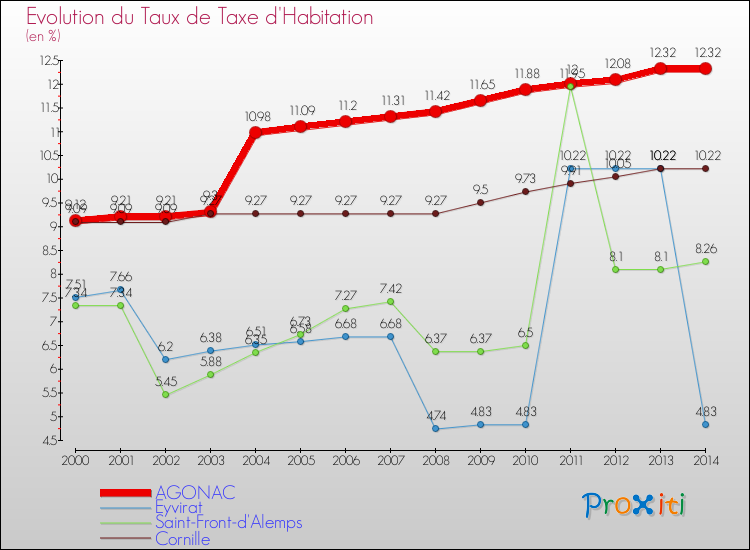 Evolution du taux de la taxe d'habitation pour AGONAC et les communes proches de 2000 à 2014 Comparaison des taux de la taxe d'habitation pour AGONAC et les communes voisines de 2000 à 2014