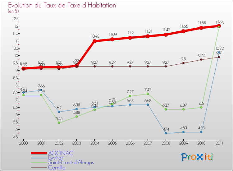 Evolution du taux de la taxe d'habitation pour AGONAC et les communes proches Comparaison des taux de la taxe d'habitation pour AGONAC et les communes voisines