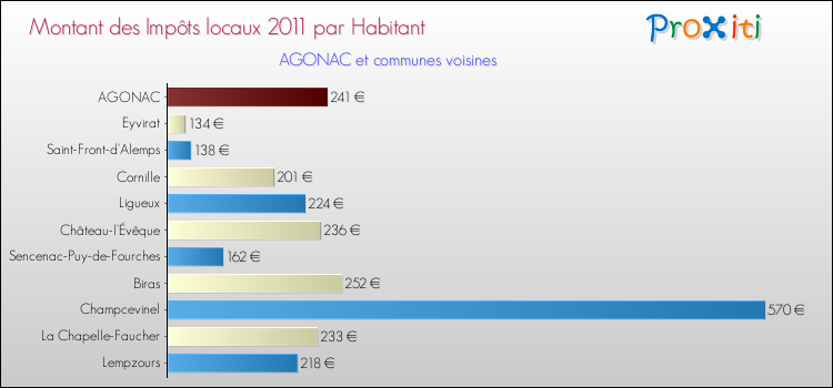 Montant des impôts locaux par Habitant pour AGONAC et les communes proches Comparaison des impôts locaux par habitant pour AGONAC et les communes voisines