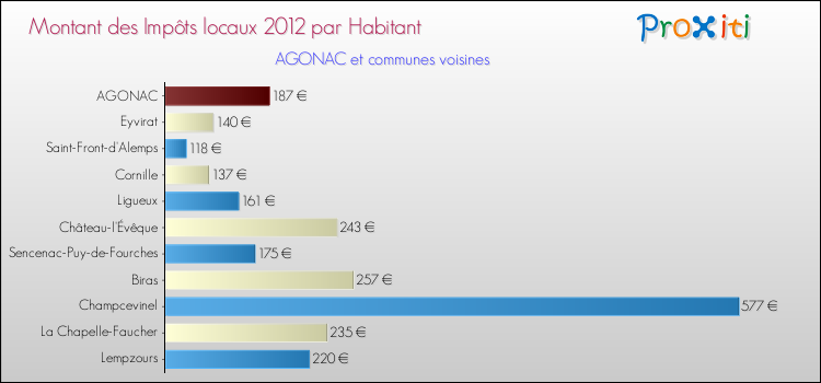 Montant des impôts locaux par Habitant pour AGONAC et les communes proches Comparaison des impôts locaux par habitant pour AGONAC et les communes voisines