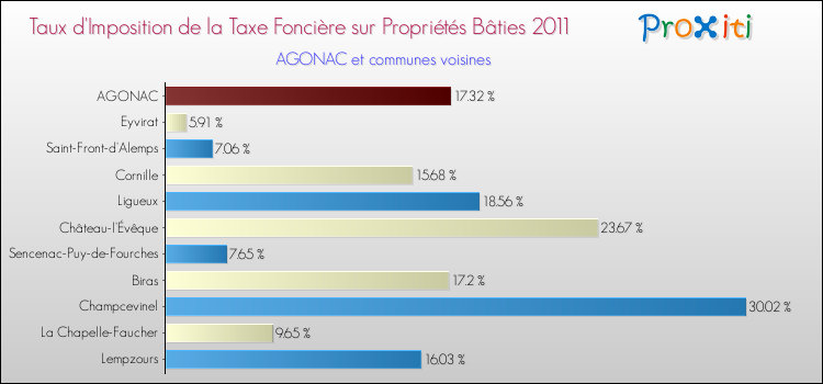 Taux d'imposition de la taxe foncière sur le bati 2011 pour AGONAC et les communes proches Comparaison des taux d'imposition de la taxe foncière sur le bati 2011 pour AGONAC et les communes voisines
