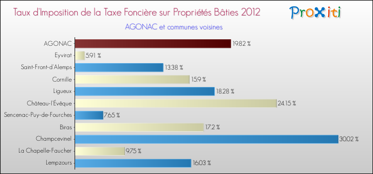 Taux d'imposition de la taxe foncière sur le bati 2012 pour AGONAC et les communes proches Comparaison des taux d'imposition de la taxe foncière sur le bati 2012 pour AGONAC et les communes voisines