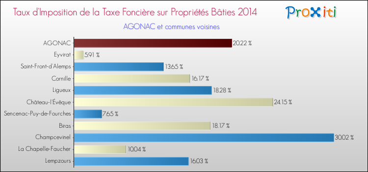 Taux d'imposition de la taxe foncière sur le bati 2014 pour AGONAC et les communes proches Comparaison des taux d'imposition de la taxe foncière sur le bati 2014 pour AGONAC et les communes voisines