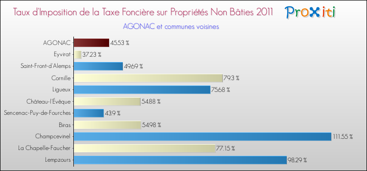 Taux d'imposition de la taxe foncière sur les immeubles et terrains non batis 2011 pour AGONAC et les communes proches Comparaison des taux d'imposition de la taxe foncière sur les immeubles et terrains non batis 2011 pour AGONAC et les communes voisines