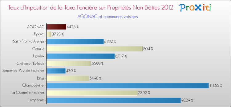 Taux d'imposition de la taxe foncière sur les immeubles et terrains non batis 2012 pour AGONAC et les communes proches Comparaison des taux d'imposition de la taxe foncière sur les immeubles et terrains non batis 2012 pour AGONAC et les communes voisines