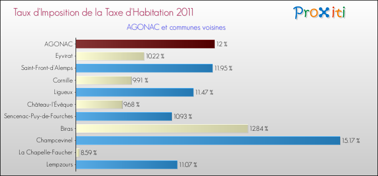 Taux d'imposition de la taxe d'habitation 2011 pour AGONAC et les communes proches Comparaison des taux d'imposition de la taxe d'habitation 2011 pour AGONAC et les communes voisines