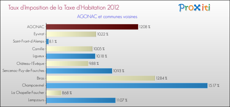 Taux d'imposition de la taxe d'habitation 2012 pour AGONAC et les communes proches Comparaison des taux d'imposition de la taxe d'habitation 2012 pour AGONAC et les communes voisines