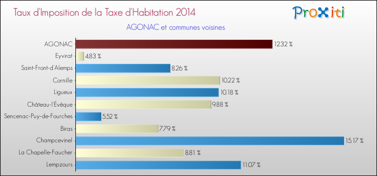 Taux d'imposition de la taxe d'habitation 2014 pour AGONAC et les communes proches Comparaison des taux d'imposition de la taxe d'habitation 2014 pour AGONAC et les communes voisines