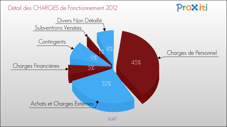 Décomposition des Charges de Fonctionnement 2012 de la commune de AJAT Charges de Fonctionnement 2012 pour la commune de AJAT