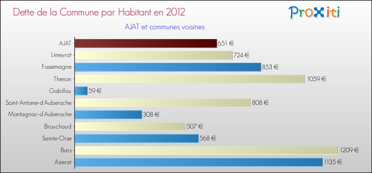 Dette par habitant de la commune en 2012 pour AJAT et les communes proches Comparaison de la dette par habitant de la commune en 2012 pour AJAT et les communes voisines