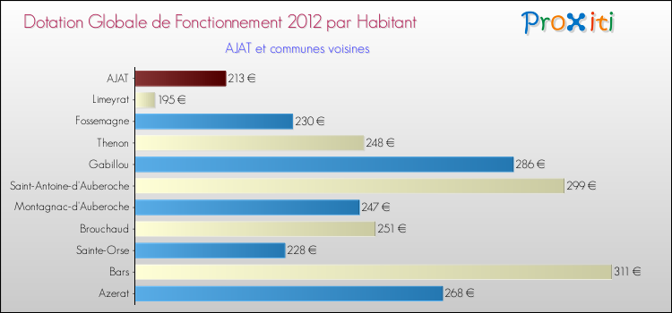 Montant des dotations globales de fonctionnement DGF par Habitant pour AJAT et les communes proches Comparaison des des dotations globales de fonctionnement DGF par habitant pour AJAT et les communes voisines
