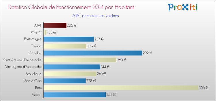 Montant des dotations globales de fonctionnement DGF par Habitant pour AJAT et les communes proches en 2014. Comparaison des des dotations globales de fonctionnement DGF par habitant pour AJAT et les communes voisines en 2014.