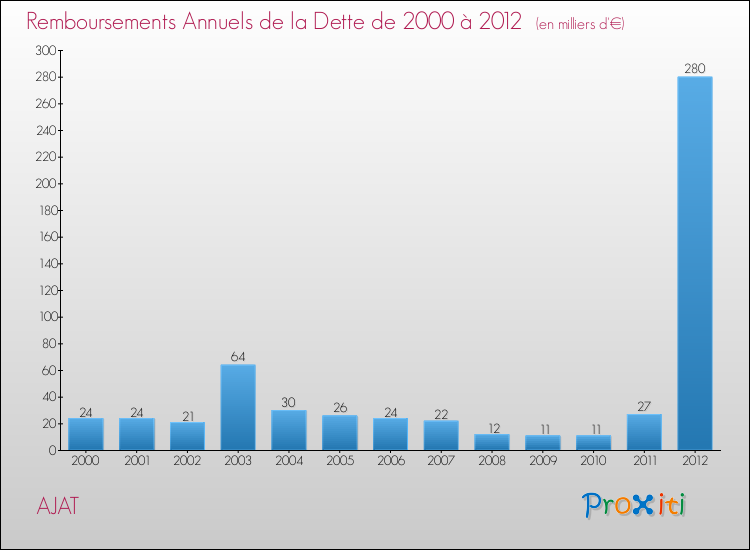 Evolution de l'annuité de la dette pour la commune de AJAT de 2000 à 2012 Annuités de la dette pour AJAT de 2000 à 2012
