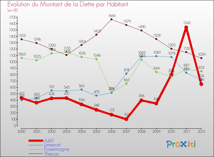 Evolution de la dette par habitant pour la commune de AJAT et les communes proches de 2000 à 2012 Comparaison de la dette par habitant pour AJAT et les communes voisines de 2000 à 2012