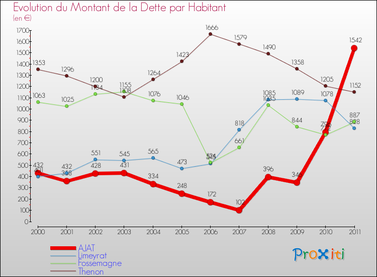 Evolution de la dette par habitant pour la commune de AJAT et les communes proches Comparaison de la dette par habitant pour AJAT et les communes voisines