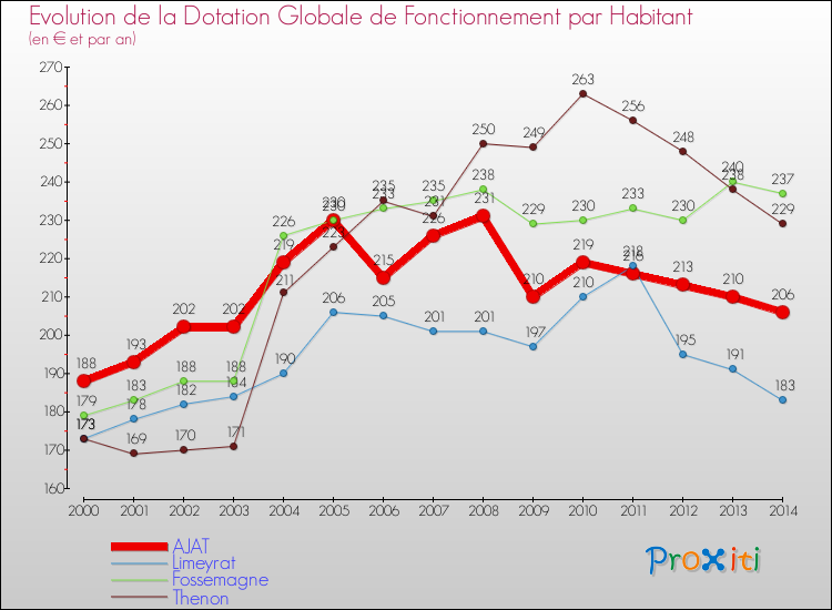 Evolution et montant de la dotation globale de fonctionnement par Habitant pour AJAT et les communes proches de 2000 à 2014. Comparaison des dotations globales de fonctionnement par habitant pour AJAT et les communes voisines de 2000 à 2014.