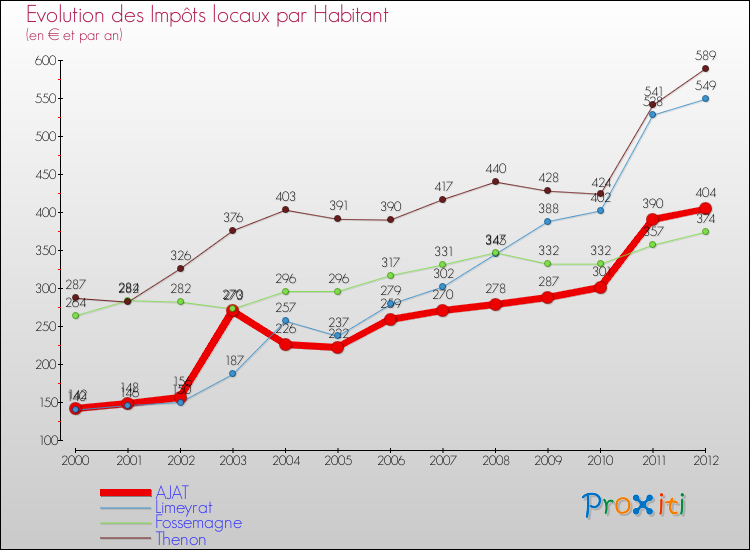 Evolution et montant des impôts locaux par Habitant pour AJAT et les communes proches Comparaison des impôts locaux par habitant pour AJAT et les communes voisines