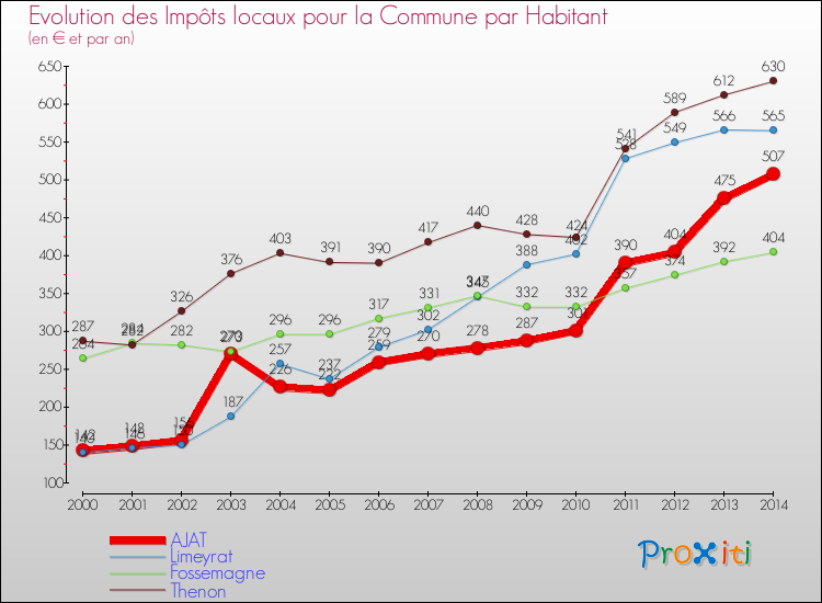 Evolution et montant des impôts locaux par Habitant pour AJAT et les communes proches de 2000 à 2014 Comparaison des impôts locaux par habitant pour AJAT et les communes voisines de 2000 à 2014