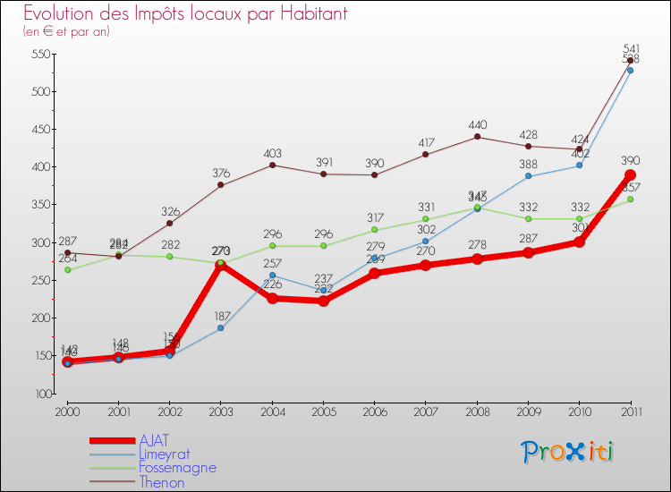 Evolution et montant des impôts locaux par Habitant pour AJAT et les communes proches Comparaison des impôts locaux par habitant pour AJAT et les communes voisines