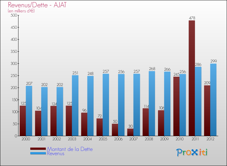 Evolution comparée de la dette et des revenus pour la commune de AJAT de 2000 à 2012 Comparaison de la dette et des revenus pour AJAT de 2000 à 2012