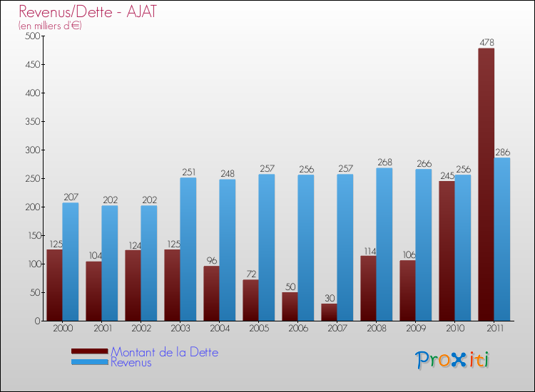 Evolution comparée de la dette et des revenus pour la commune de AJAT de 2000 à 2011 Comparaison de la dette et des revenus pour AJAT de 2000 à 2011