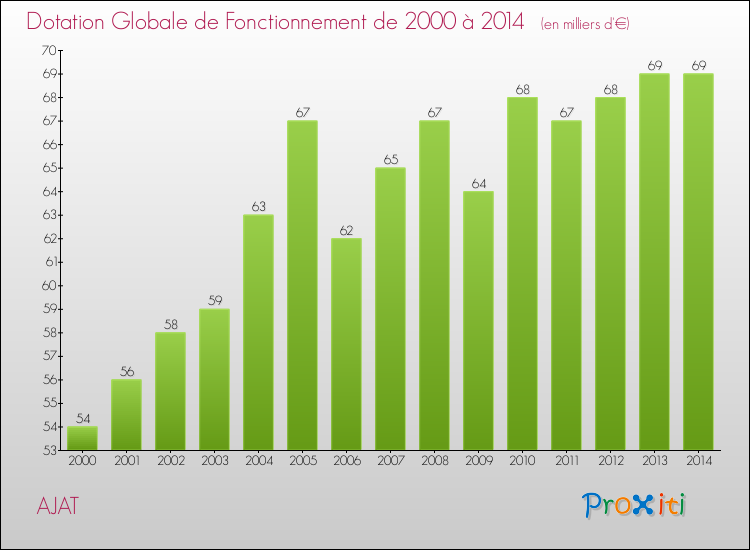 Evolution du montant de la Dotation Globale de Fonctionnement pour la commune de AJAT de 2000 à 2014 Evolution du montant de la Dotation Globale de Fonctionnement pour AJAT de 2000 à 2014