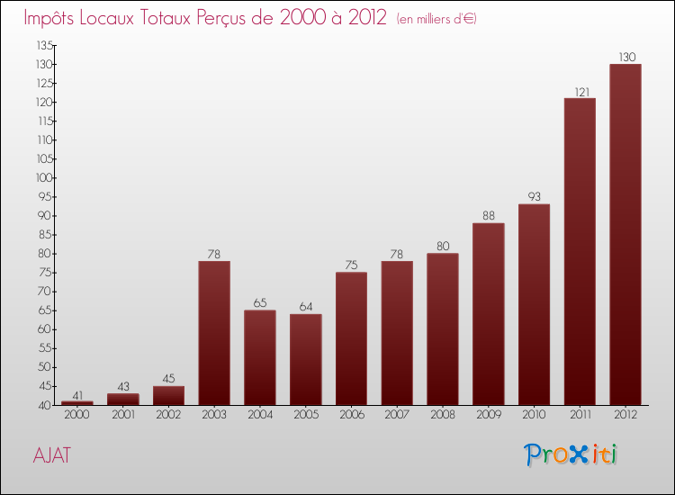 Evolution des Impôts Locaux pour la commune de AJAT de 2000 à 2012 Evolution des Impôts Locaux pour AJAT de 2000 à 2012