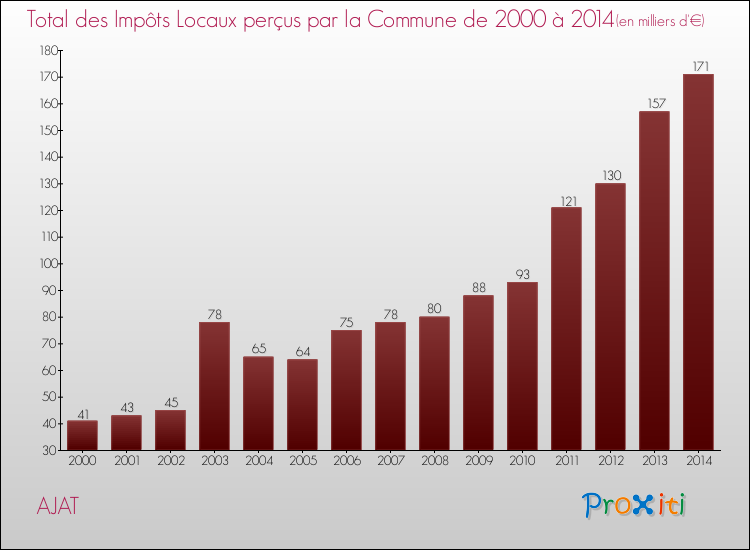 Evolution des Impôts Locaux pour la commune de AJAT de 2000 à 2014 Evolution des Impôts Locaux pour AJAT de 2000 à 2014